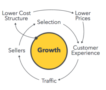 Amazon Flywheel