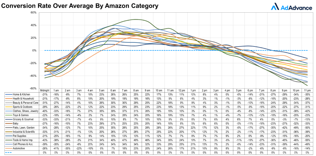Amazon Hourly Metrics: CVR over Average by Category
